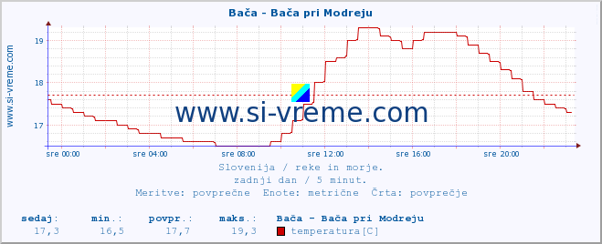 POVPREČJE :: Bača - Bača pri Modreju :: temperatura | pretok | višina :: zadnji dan / 5 minut.