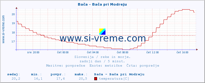 POVPREČJE :: Bača - Bača pri Modreju :: temperatura | pretok | višina :: zadnji dan / 5 minut.