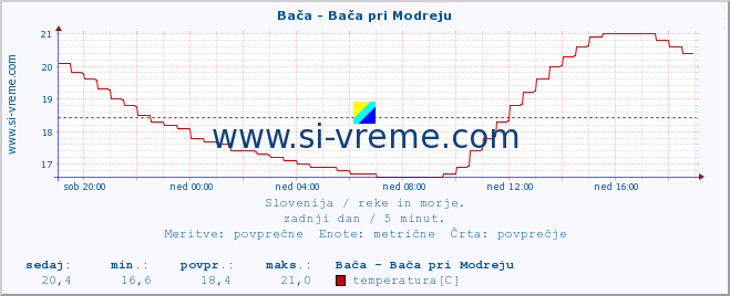 POVPREČJE :: Bača - Bača pri Modreju :: temperatura | pretok | višina :: zadnji dan / 5 minut.