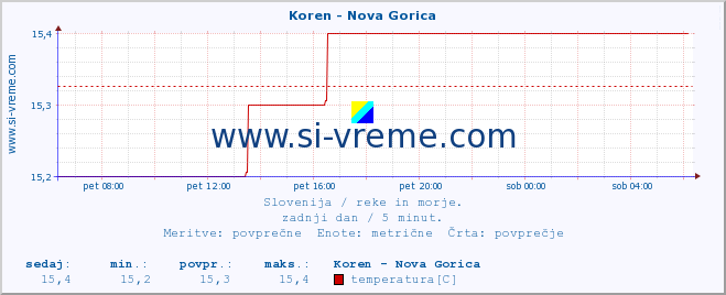 POVPREČJE :: Koren - Nova Gorica :: temperatura | pretok | višina :: zadnji dan / 5 minut.