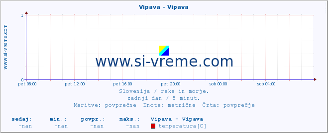 POVPREČJE :: Vipava - Vipava :: temperatura | pretok | višina :: zadnji dan / 5 minut.