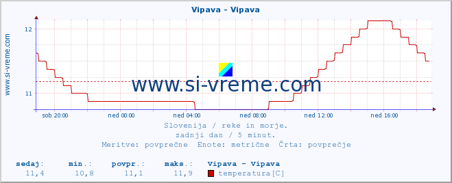 POVPREČJE :: Vipava - Vipava :: temperatura | pretok | višina :: zadnji dan / 5 minut.