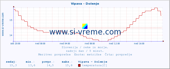 POVPREČJE :: Vipava - Dolenje :: temperatura | pretok | višina :: zadnji dan / 5 minut.