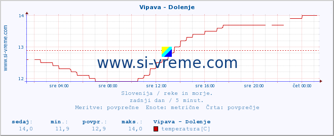 POVPREČJE :: Vipava - Dolenje :: temperatura | pretok | višina :: zadnji dan / 5 minut.