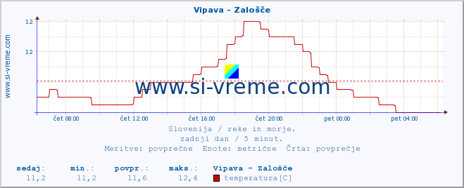 POVPREČJE :: Vipava - Zalošče :: temperatura | pretok | višina :: zadnji dan / 5 minut.