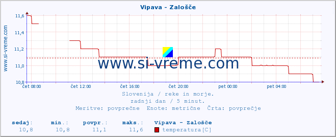 POVPREČJE :: Vipava - Zalošče :: temperatura | pretok | višina :: zadnji dan / 5 minut.