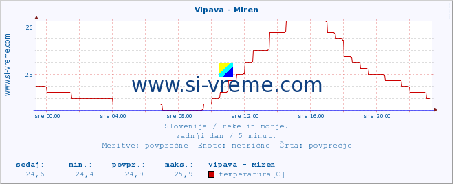 POVPREČJE :: Vipava - Miren :: temperatura | pretok | višina :: zadnji dan / 5 minut.