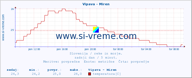 POVPREČJE :: Vipava - Miren :: temperatura | pretok | višina :: zadnji dan / 5 minut.