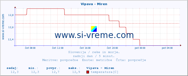 POVPREČJE :: Vipava - Miren :: temperatura | pretok | višina :: zadnji dan / 5 minut.