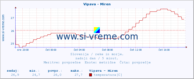 POVPREČJE :: Vipava - Miren :: temperatura | pretok | višina :: zadnji dan / 5 minut.