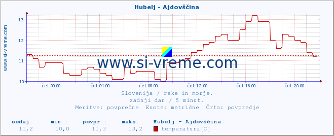 POVPREČJE :: Hubelj - Ajdovščina :: temperatura | pretok | višina :: zadnji dan / 5 minut.