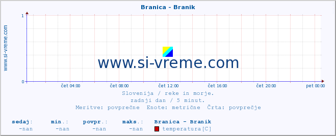 POVPREČJE :: Branica - Branik :: temperatura | pretok | višina :: zadnji dan / 5 minut.