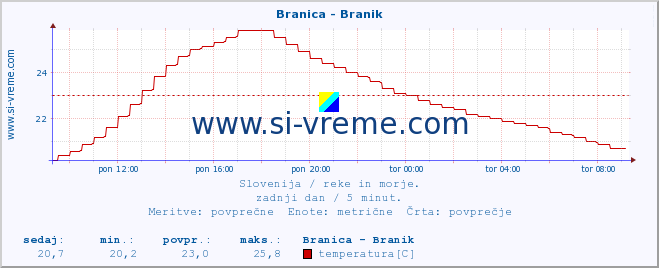 POVPREČJE :: Branica - Branik :: temperatura | pretok | višina :: zadnji dan / 5 minut.