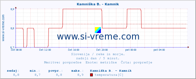 POVPREČJE :: Branica - Branik :: temperatura | pretok | višina :: zadnji dan / 5 minut.