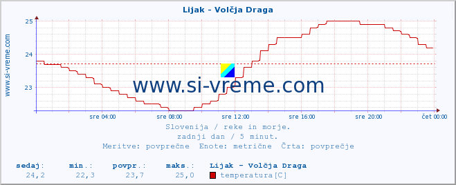 POVPREČJE :: Lijak - Volčja Draga :: temperatura | pretok | višina :: zadnji dan / 5 minut.