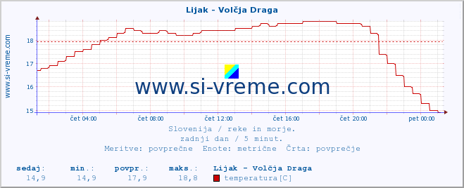 POVPREČJE :: Lijak - Volčja Draga :: temperatura | pretok | višina :: zadnji dan / 5 minut.