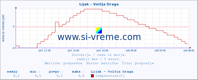 POVPREČJE :: Lijak - Volčja Draga :: temperatura | pretok | višina :: zadnji dan / 5 minut.