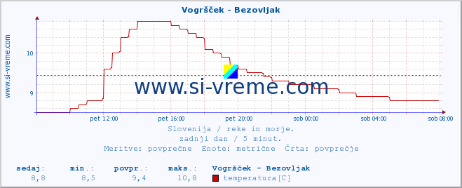 POVPREČJE :: Vogršček - Bezovljak :: temperatura | pretok | višina :: zadnji dan / 5 minut.