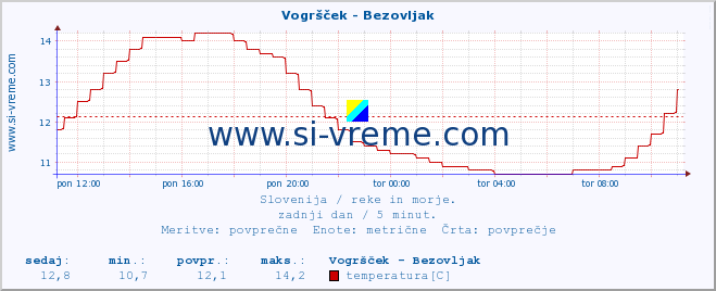 POVPREČJE :: Vogršček - Bezovljak :: temperatura | pretok | višina :: zadnji dan / 5 minut.