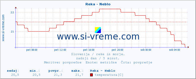 POVPREČJE :: Reka - Neblo :: temperatura | pretok | višina :: zadnji dan / 5 minut.