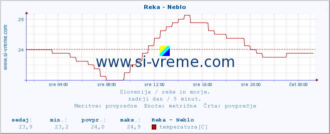 POVPREČJE :: Reka - Neblo :: temperatura | pretok | višina :: zadnji dan / 5 minut.