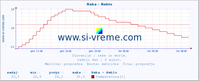 POVPREČJE :: Reka - Neblo :: temperatura | pretok | višina :: zadnji dan / 5 minut.