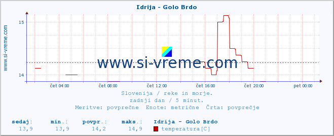 POVPREČJE :: Idrija - Golo Brdo :: temperatura | pretok | višina :: zadnji dan / 5 minut.