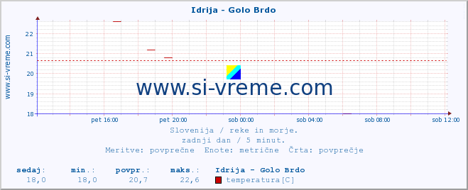 POVPREČJE :: Idrija - Golo Brdo :: temperatura | pretok | višina :: zadnji dan / 5 minut.