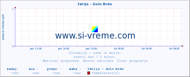 POVPREČJE :: Idrija - Golo Brdo :: temperatura | pretok | višina :: zadnji dan / 5 minut.