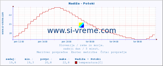 POVPREČJE :: Nadiža - Potoki :: temperatura | pretok | višina :: zadnji dan / 5 minut.