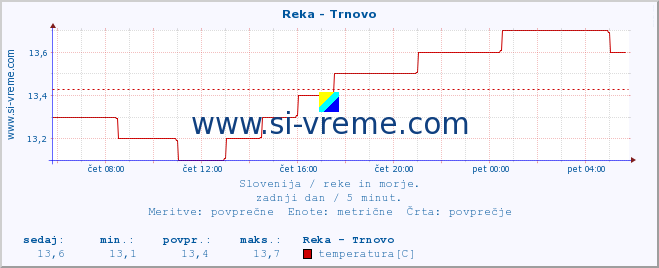 POVPREČJE :: Reka - Trnovo :: temperatura | pretok | višina :: zadnji dan / 5 minut.