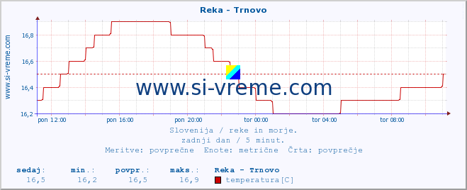 POVPREČJE :: Reka - Trnovo :: temperatura | pretok | višina :: zadnji dan / 5 minut.