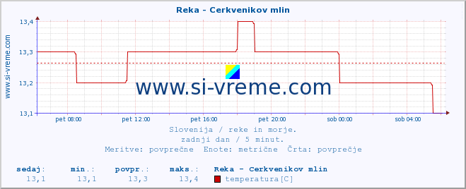 POVPREČJE :: Reka - Cerkvenikov mlin :: temperatura | pretok | višina :: zadnji dan / 5 minut.