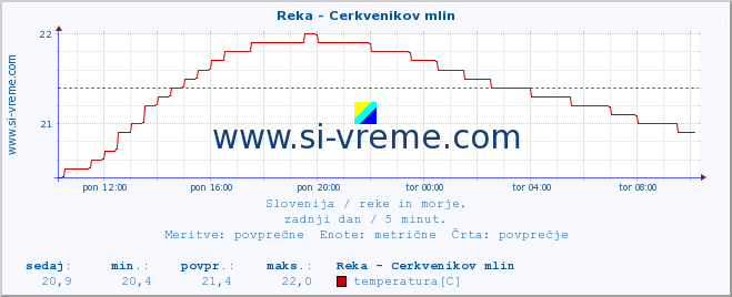 POVPREČJE :: Reka - Cerkvenikov mlin :: temperatura | pretok | višina :: zadnji dan / 5 minut.