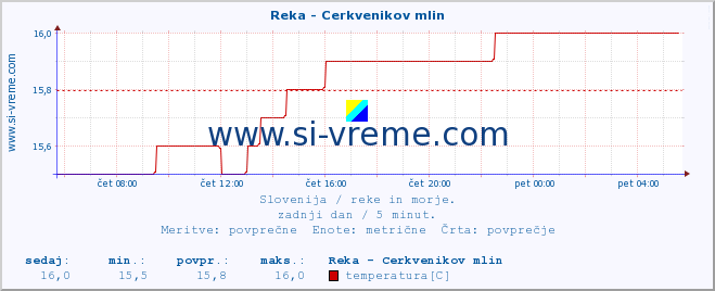 POVPREČJE :: Reka - Cerkvenikov mlin :: temperatura | pretok | višina :: zadnji dan / 5 minut.