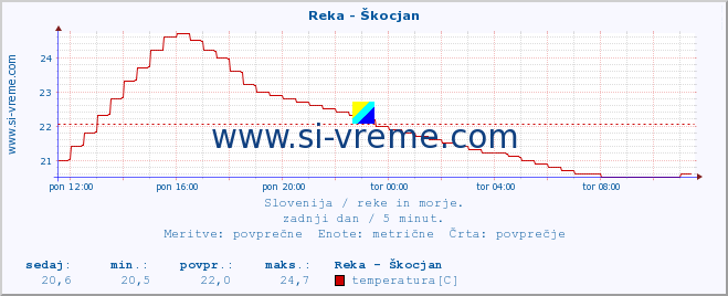 POVPREČJE :: Reka - Škocjan :: temperatura | pretok | višina :: zadnji dan / 5 minut.