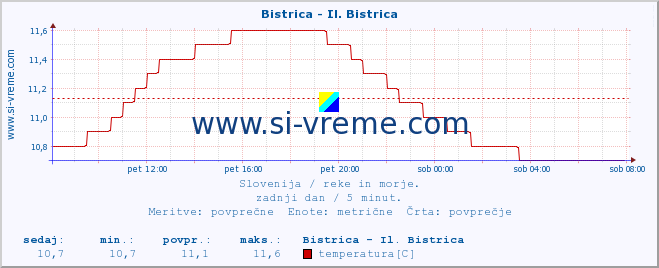 POVPREČJE :: Bistrica - Il. Bistrica :: temperatura | pretok | višina :: zadnji dan / 5 minut.