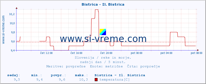 POVPREČJE :: Bistrica - Il. Bistrica :: temperatura | pretok | višina :: zadnji dan / 5 minut.