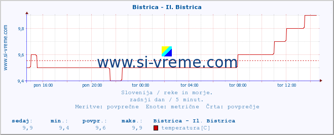 POVPREČJE :: Bistrica - Il. Bistrica :: temperatura | pretok | višina :: zadnji dan / 5 minut.