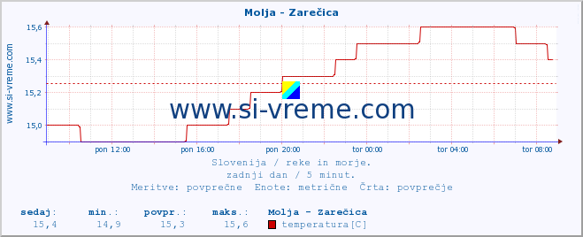 POVPREČJE :: Molja - Zarečica :: temperatura | pretok | višina :: zadnji dan / 5 minut.