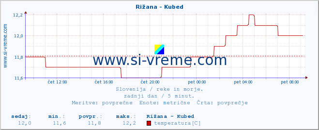 POVPREČJE :: Rižana - Kubed :: temperatura | pretok | višina :: zadnji dan / 5 minut.