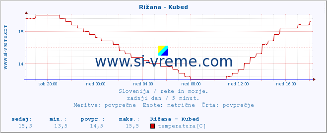 POVPREČJE :: Rižana - Kubed :: temperatura | pretok | višina :: zadnji dan / 5 minut.