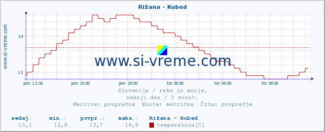 POVPREČJE :: Rižana - Kubed :: temperatura | pretok | višina :: zadnji dan / 5 minut.