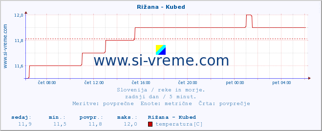 POVPREČJE :: Rižana - Kubed :: temperatura | pretok | višina :: zadnji dan / 5 minut.