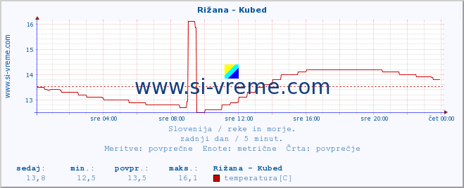 POVPREČJE :: Rižana - Kubed :: temperatura | pretok | višina :: zadnji dan / 5 minut.