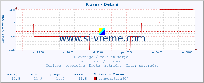 POVPREČJE :: Rižana - Dekani :: temperatura | pretok | višina :: zadnji dan / 5 minut.