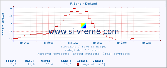 POVPREČJE :: Rižana - Dekani :: temperatura | pretok | višina :: zadnji dan / 5 minut.