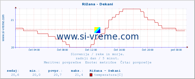 POVPREČJE :: Rižana - Dekani :: temperatura | pretok | višina :: zadnji dan / 5 minut.