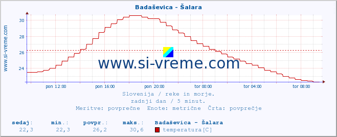 POVPREČJE :: Badaševica - Šalara :: temperatura | pretok | višina :: zadnji dan / 5 minut.