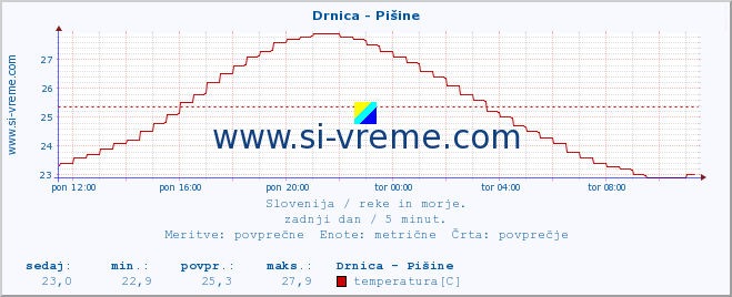 POVPREČJE :: Drnica - Pišine :: temperatura | pretok | višina :: zadnji dan / 5 minut.